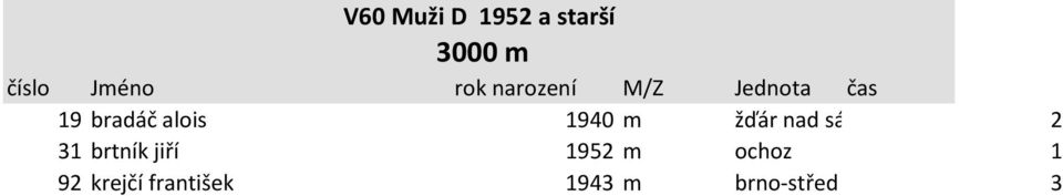 sázavou 2 31 brtník jiří 1952 m