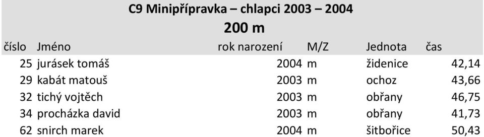 32 tichý vojtěch 2003 m obřany 46,75 34 procházka david