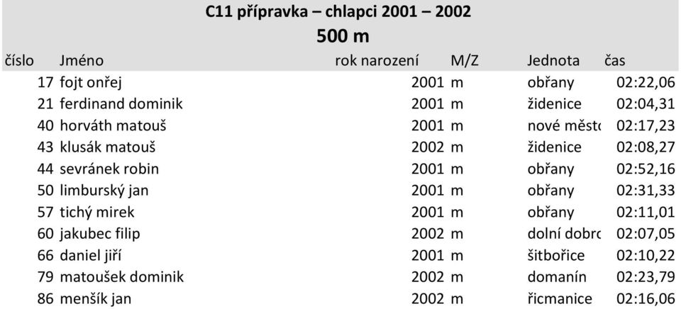 02:52,16 50 limburský jan 2001 m obřany 02:31,33 57 tichý mirek 2001 m obřany 02:11,01 60 jakubec filip 2002 m dolní