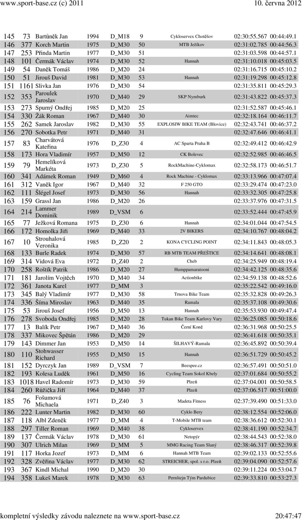 298 00:45:12.8 151 1161 Slivka Jan 1976 D_M30 54 02:31:35.811 00:45:29.3 152 353 Paroulek 1970 D_M40 29 SKP Nymburk 02:31:43.822 00:45:37.3 Jaroslav 153 273 Spurný Ondřej 1985 D_M20 25 02:31:52.