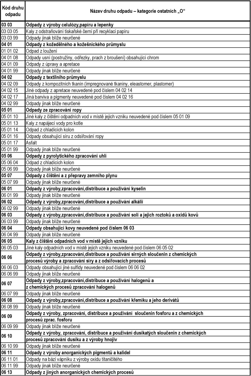 blíže neurčené 04 02 Odpady z textilního průmyslu 04 02 09 Odpady z kompozitních tkanin (impregnované tkaniny, eleastomer, plastomer) 04 02 15 Jiné odpady z apretace neuvedené pod číslem 04 02 14 04