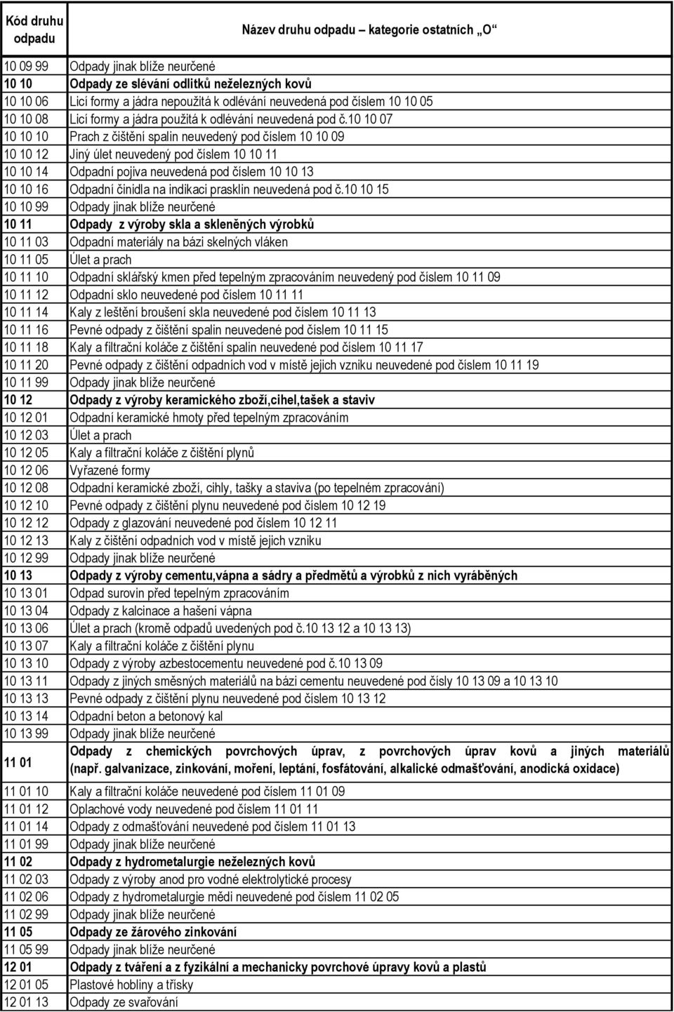 10 10 07 10 10 10 Prach z čištění spalin neuvedený pod číslem 10 10 09 10 10 12 Jiný úlet neuvedený pod číslem 10 10 11 10 10 14 Odpadní pojiva neuvedená pod číslem 10 10 13 10 10 16 Odpadní činidla