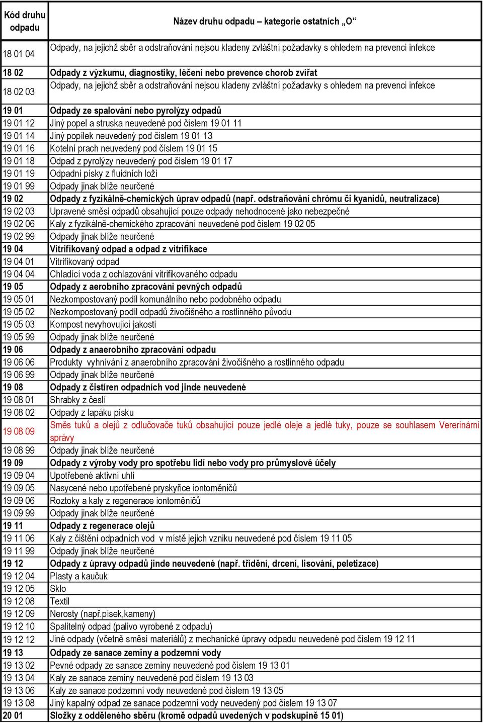 popel a struska neuvedené pod číslem 19 01 11 19 01 14 Jiný popílek neuvedený pod číslem 19 01 13 19 01 16 Kotelní prach neuvedený pod číslem 19 01 15 19 01 18 Odpad z pyrolýzy neuvedený pod číslem
