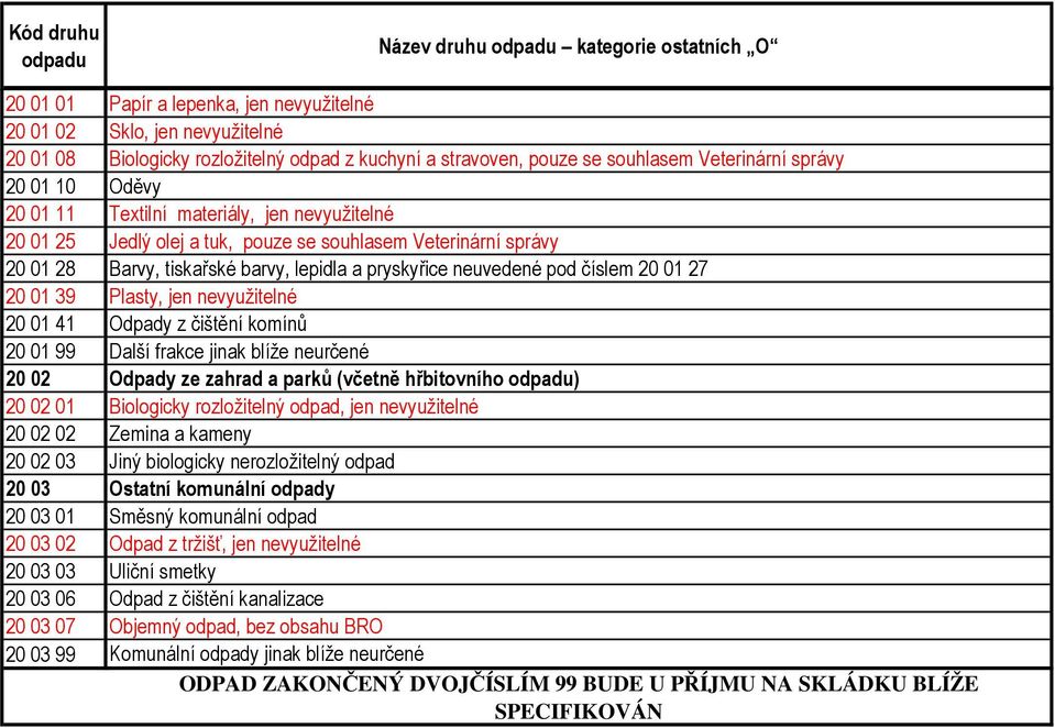 neuvedené pod číslem 20 01 27 20 01 39 Plasty, jen nevyužitelné 20 01 41 Odpady z čištění komínů 20 01 99 Další frakce jinak blíže neurčené 20 02 Odpady ze zahrad a parků (včetně hřbitovního ) 20 02