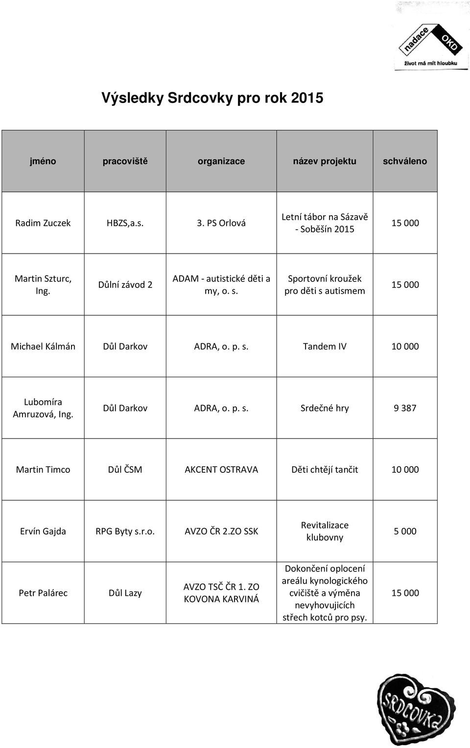 Sportovní kroužek pro děti s autismem Michael Kálmán ADRA, o. p. s. Tandem IV Lubomíra Amruzová, ADRA, o. p. s. Srdečné hry 9 387 Martin Timco Důl ČSM AKCENT OSTRAVA Děti chtějí tančit Ervín Gajda RPG Byty s.