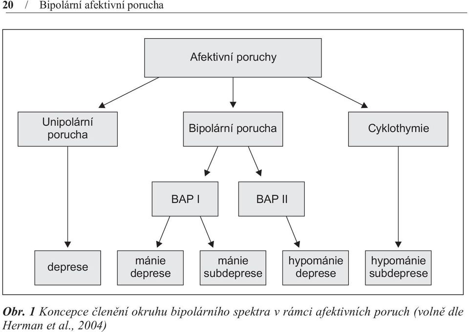 subdeprese hypománie deprese hypománie subdeprese Obr.