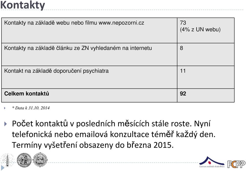 základě doporučení psychiatra 11 Celkem kontaktů 92 * Data k 31.10.