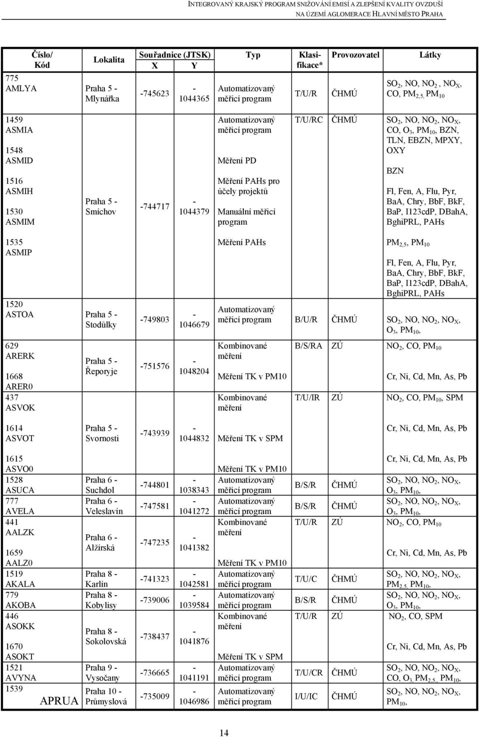 NO, NO 2, NO X, CO, O 3, PM 10, BZN, TLN, EBZN, MPXY, OXY BZN Fl, Fen, A, Flu, Pyr, BaA, Chry, BbF, BkF, BaP, I123cdP, DBahA, BghiPRL, PAHs 1535 ASMIP 1520 ASTOA Praha 5 - Stodůlky -749803-1046679
