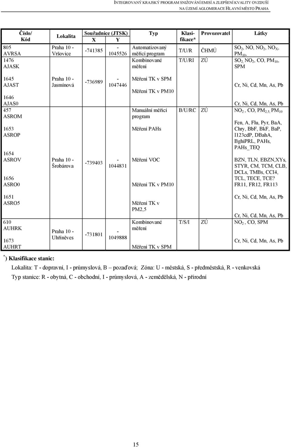 1047446-1044831 Měření TK v SPM Měření TK v PM10 Manuální měřicí program Měření PAHs Měření VOC Měření TK v PM10 Cr, Ni, Cd, Mn, As, Pb Cr, Ni, Cd, Mn, As, Pb B/U/RC ZÚ NO 2, CO, PM 2,5, PM 10 Fen,