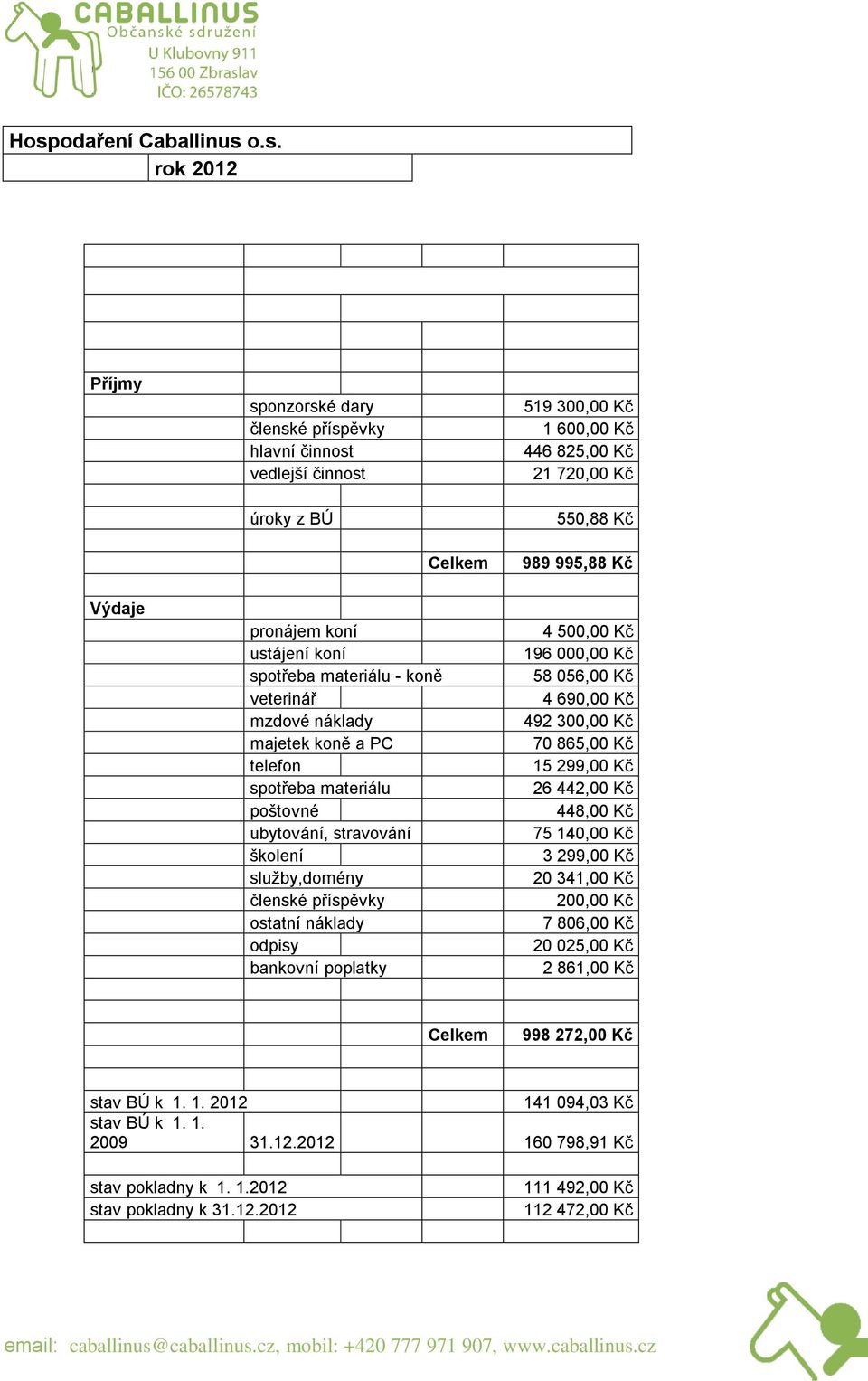 ostatní náklady odpisy bankovní poplatky 989 995,88 Kč 4 500,00 Kč 196 000,00 Kč 58 056,00 Kč 4 690,00 Kč 492 300,00 Kč 70 865,00 Kč 15 299,00 Kč 26 442,00 Kč 448,00 Kč 75 140,00 Kč 3 299,00 Kč 20
