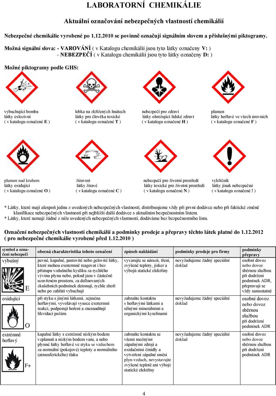lebka na zkřížených hnátech nebezpečí pro zdraví plamen látky exlozivní látky pro člověka toxické látky ohrožující lidské zdraví látky hořlavé ve všech úrovních ( v katalogu označené E ) ( v katalogu
