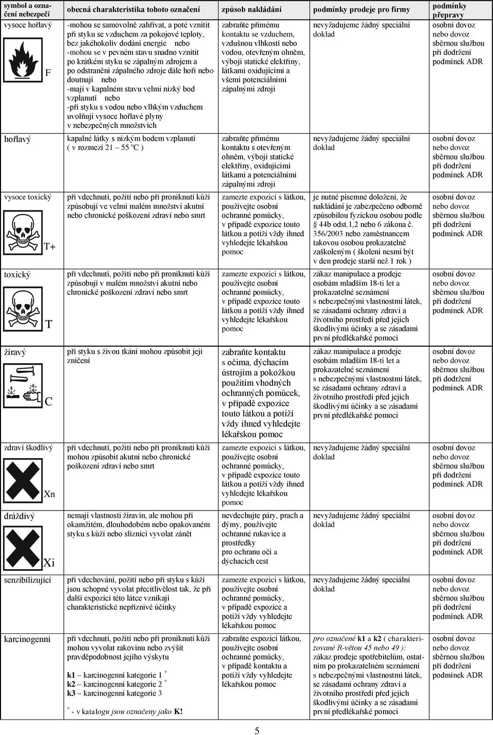 vznítit po krátkém styku se zápalným zdrojem a po odstranění zápalného zdroje dále hoří nebo doutnají nebo -mají v kapalném stavu velmi nízký bod vzplanutí nebo -při styku s vodou nebo vlhkým