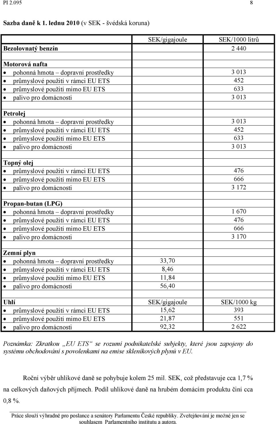 použití mimo EU ETS 633 palivo pro domácnosti 3 013 Petrolej pohonná hmota dopravní prostředky 3 013 průmyslové použití v rámci EU ETS 452 průmyslové použití mimo EU ETS 633 palivo pro domácnosti 3