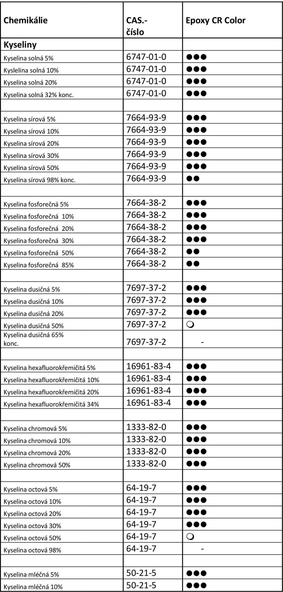 7664-93-9 Kyselina fosforečná 5% 7664-38-2 Kyselina fosforečná 10% 7664-38-2 Kyselina fosforečná 20% 7664-38-2 Kyselina fosforečná 30% 7664-38-2 Kyselina fosforečná 50% 7664-38-2 Kyselina fosforečná