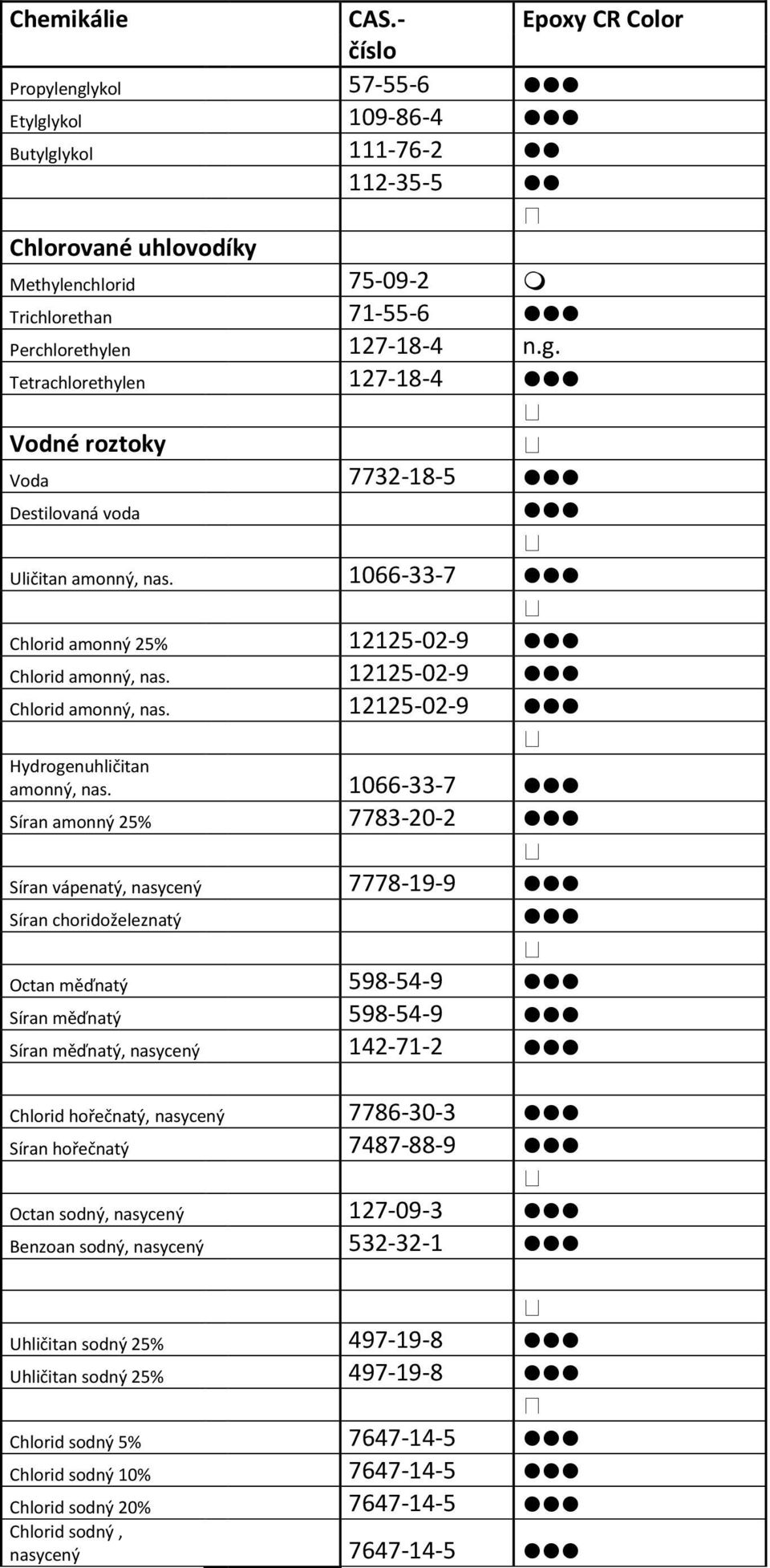 1066-33-7 Síran amonný 25% 7783-20-2 Síran vápenatý, nasycený 7778-19-9 Síran choridoželeznatý Octan měďnatý 598-54-9 Síran měďnatý 598-54-9 Síran měďnatý, nasycený 142-71-2 Chlorid hořečnatý,