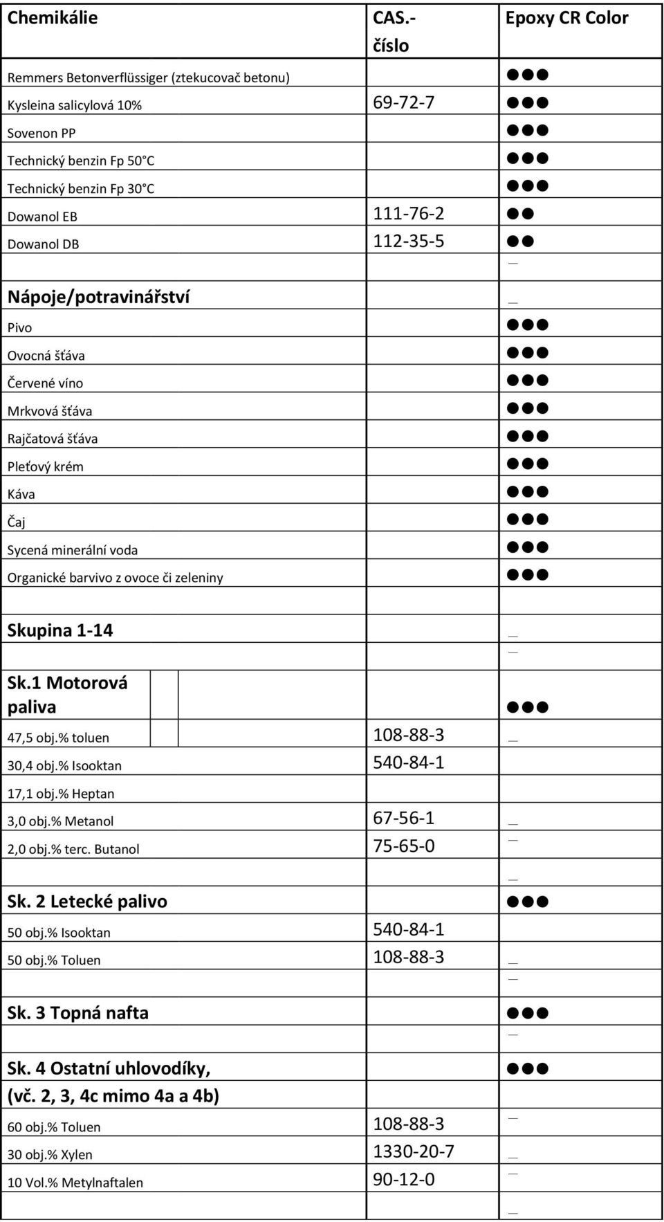 1 Motorová paliva 47,5 obj.% toluen 108-88-3 30,4 obj.% Isooktan 540-84-1 17,1 obj.% Heptan 3,0 obj.% Metanol 67-56-1 2,0 obj.% terc. Butanol 75-65-0 Sk. 2 Letecké palivo 50 obj.