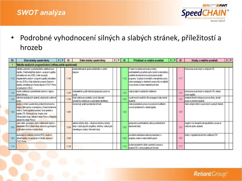 S Nabídka studijních programů/oborů (reflexe potřeb společnosti) nabídka uceleného vysokoškolského vzdělávání pro logistiku: 3 leté bakalářské studium program Logistika (akreditace do roku 2020), 2