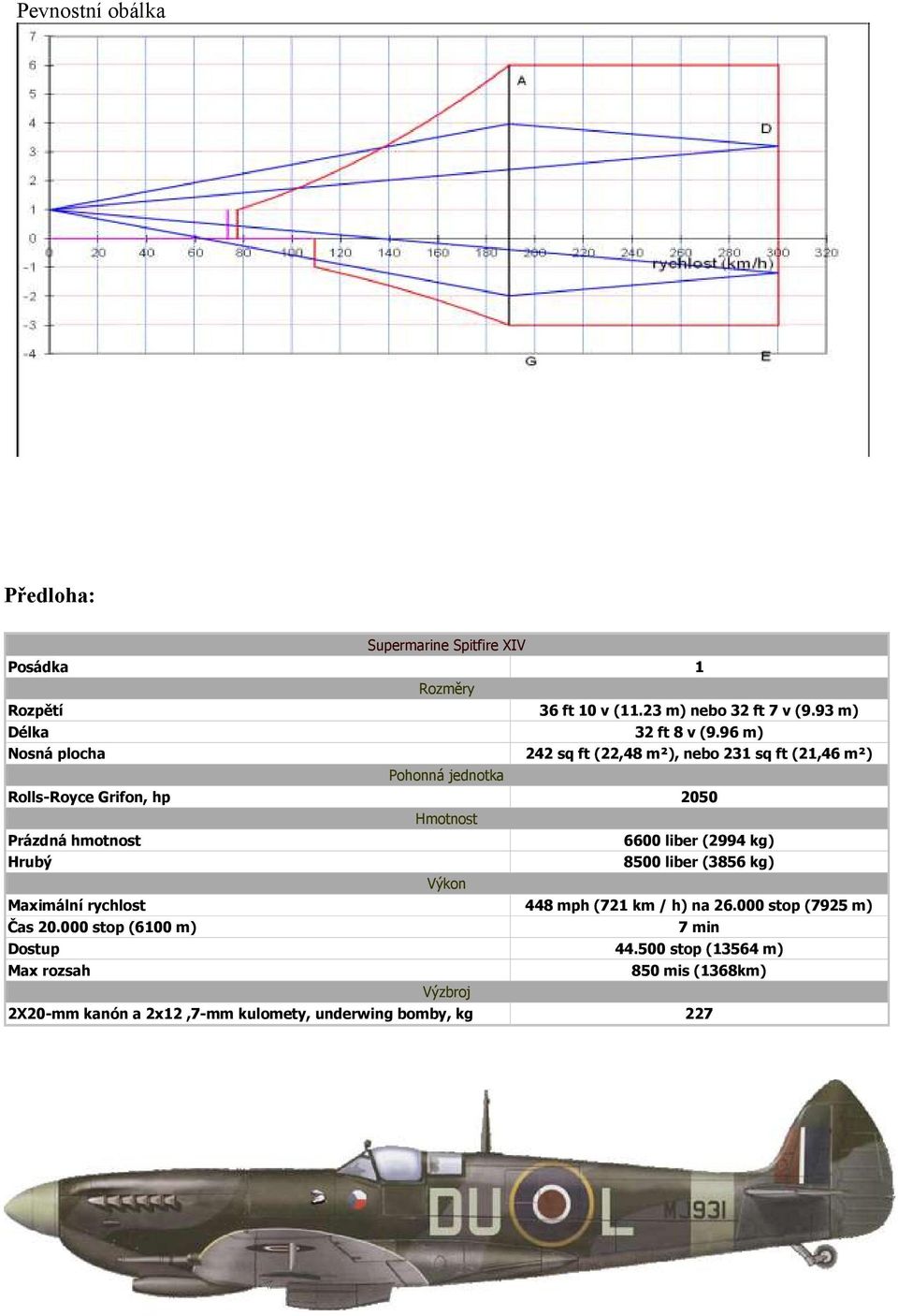 96 m) Nosná plocha 242 sq ft (22,48 m²), nebo 231 sq ft (21,46 m²) Pohonná jednotka Rolls-Royce Grifon, hp 2050 Hmotnost Prázdná hmotnost