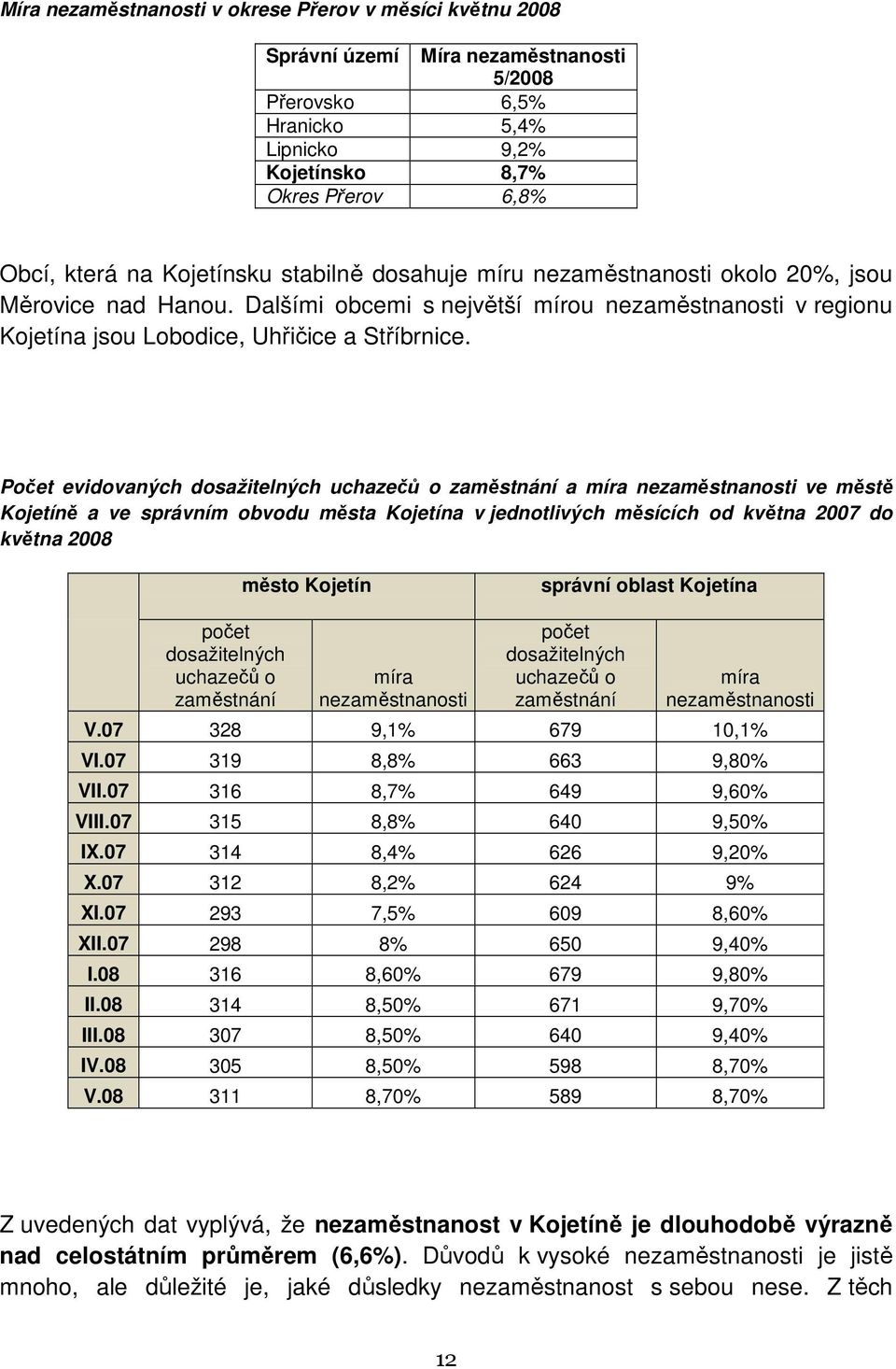 Počet evidovaných dosažitelných uchazečů o zaměstnání a míra nezaměstnanosti ve městě Kojetíně a ve správním obvodu města Kojetína v jednotlivých měsících od května 2007 do května 2008 město Kojetín