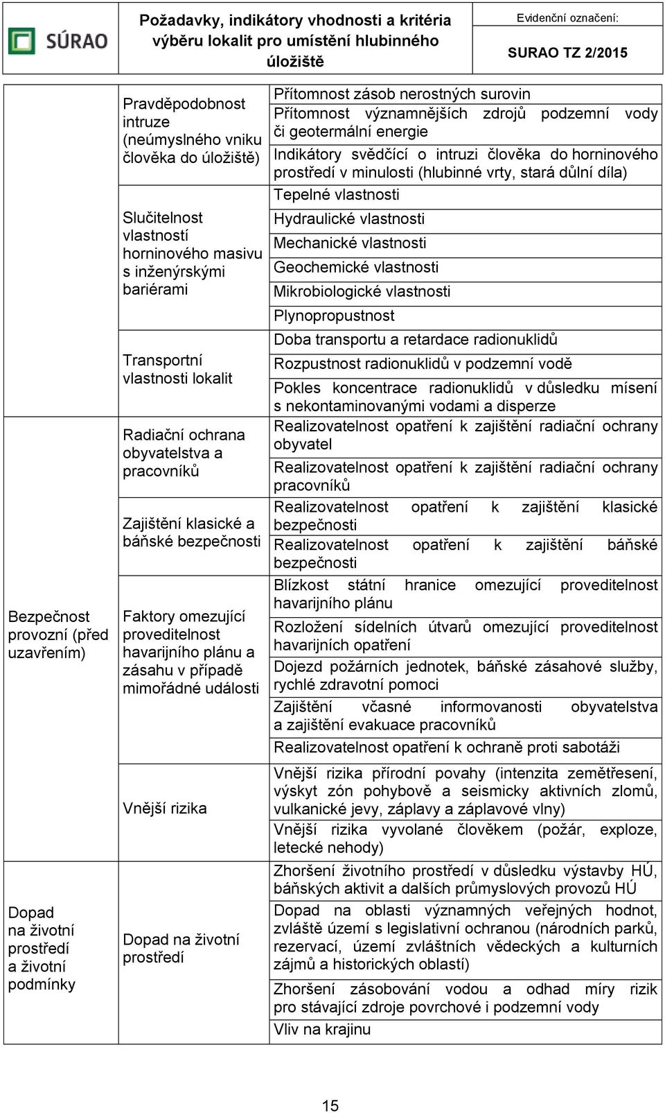 mimořádné události Vnější rizika Dopad na životní prostředí Přítomnost zásob nerostných surovin Přítomnost významnějších zdrojů podzemní vody či geotermální energie Indikátory svědčící o intruzi