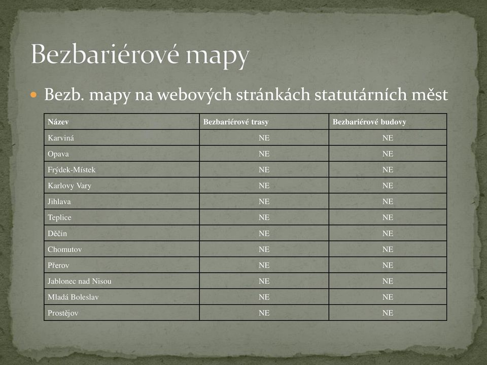 Opava Frýdek-Místek Karlovy Vary Jihlava Teplice Děčín