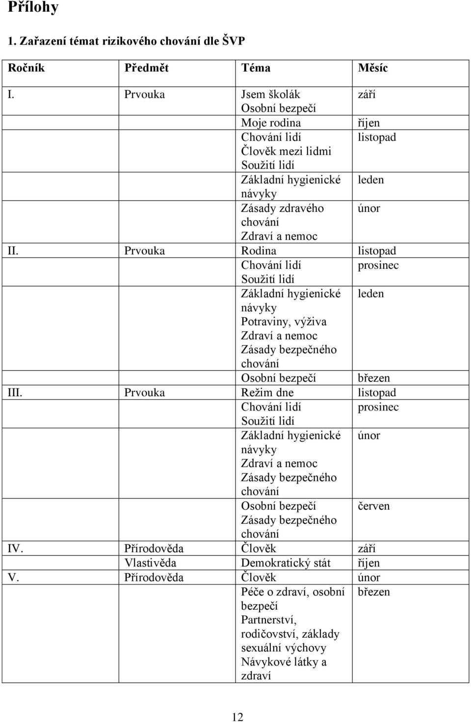 Prvouka Rodina listopad Chování lidí prosinec Soužití lidí Základní hygienické leden návyky Potraviny, výživa Zdraví a nemoc Zásady bezpečného chování Osobní bezpečí březen III.