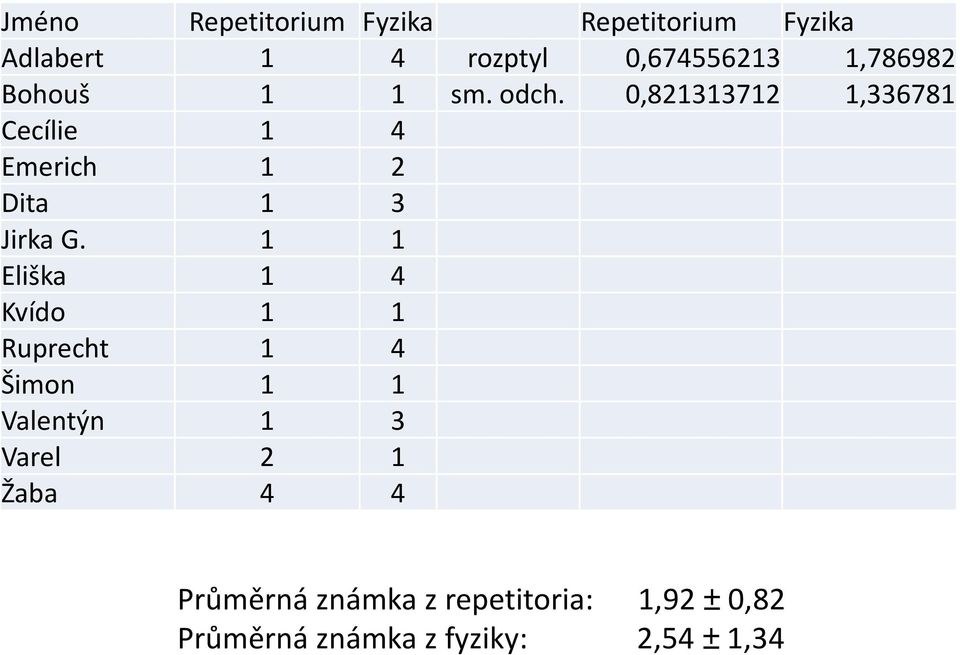 0,821313712 1,336781 Cecílie 1 4 Emerich 1 2 Dita 1 3 Jirka G.