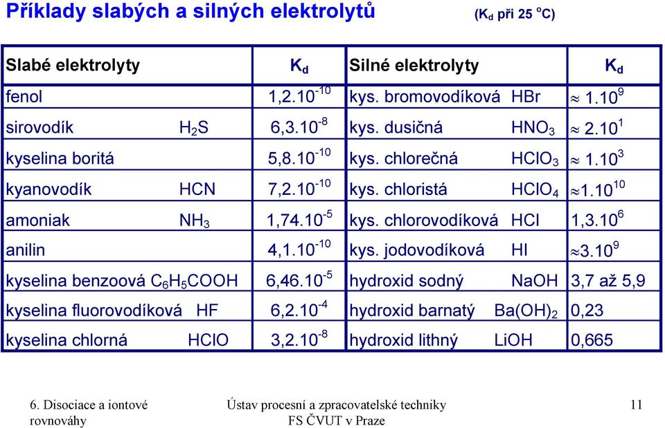 10 10 amoniak NH 3 1,74.10-5 kys. chlorovodíková HCl 1,3.10 6 anilin 4,1.10-10 kys. jodovodíková HI 3.10 9 kyselina benzoová C 6 H 5 COOH 6,46.