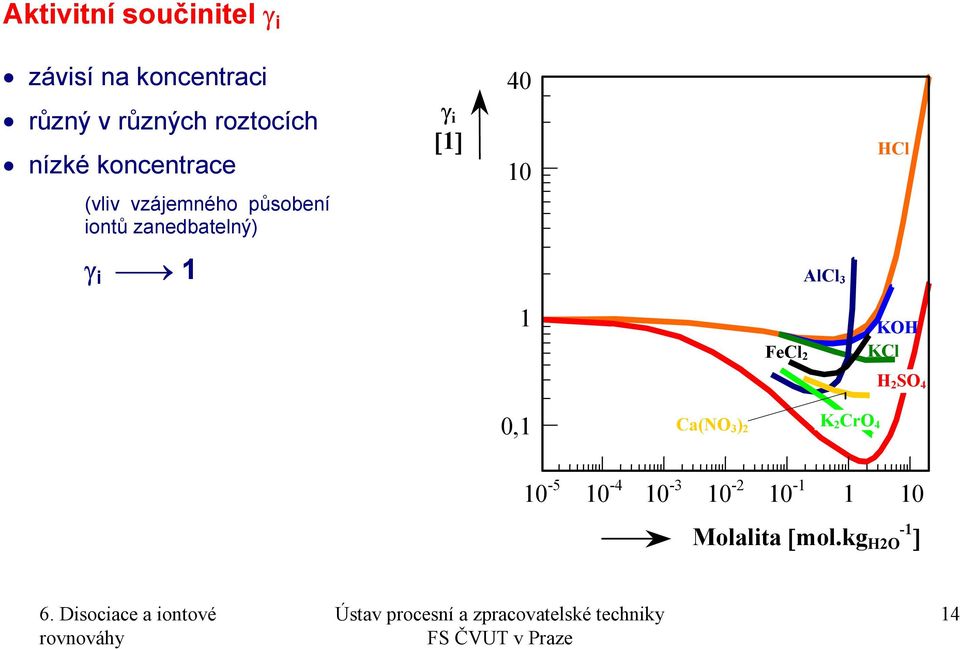 zanedbatelný) γ i 1 40 γ i [1] HCl 10 1 AlCl 3 KOH FeCl 2 KCl 0,1