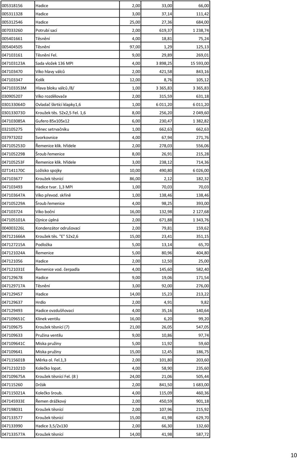 9,00 29,89 269,01 047103123A Sada vložek 136 MPI 4,00 3 898,25 15 593,00 047103470 Víko hlavy válců 2,00 421,58 843,16 047103347 Kolík 12,00 8,76 105,12 047103353M Hlava bloku válců /8/ 1,00 3 365,83