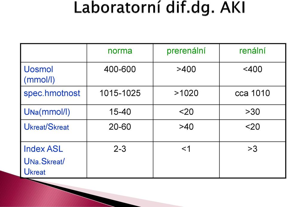 hmotnost 1015-1025 >1020 cca 1010 UNa(mmol/l)