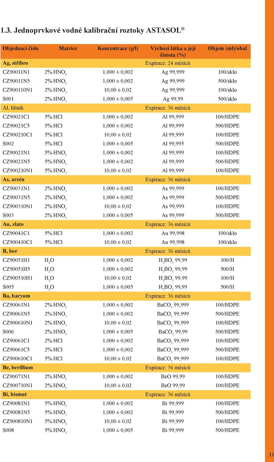 CZ90021C1 5% HCl 1,000 ± 0,002 Al 99,999 100/HDPE CZ90021C5 5% HCl 1,000 ± 0,002 Al 99,999 500/HDPE CZ900210C1 5% HCl 10,00 ± 0,02 Al 99,999 100/HDPE S002 5% HCl 1,000 ± 0,005 Al 99,995 500/HDPE