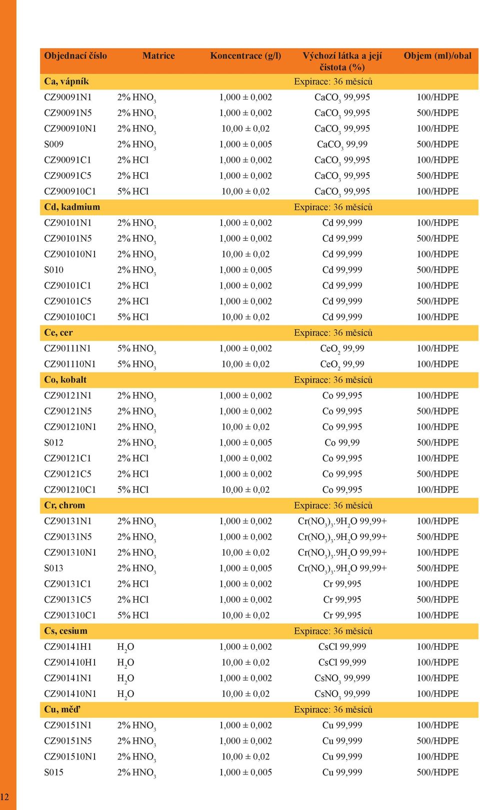 1,000 ± 0,002 CaCO 3 99,995 500/HDPE CZ900910C1 5% HCl 10,00 ± 0,02 CaCO 3 99,995 100/HDPE Cd, kadmium Expirace: 36 měsíců CZ90101N1 2% HNO 3 1,000 ± 0,002 Cd 99,999 100/HDPE CZ90101N5 2% HNO 3 1,000