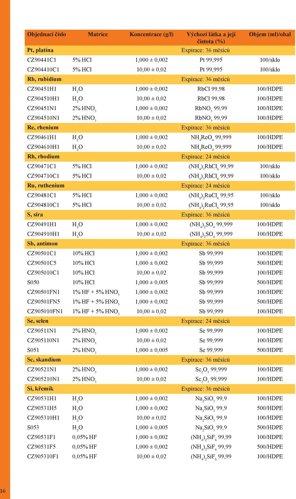 100/HDPE CZ904510N1 2% HNO 3 10,00 ± 0,02 RbNO 3 99,99 100/HDPE Re, rhenium Expirace: 36 měsíců CZ90461H1 H 2 O 1,000 ± 0,002 NH 4 ReO 4 99,999 100/HDPE CZ904610H1 H 2 O 10,00 ± 0,02 NH 4 ReO 4