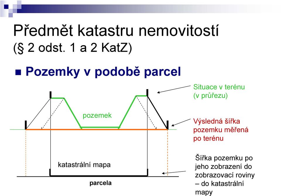 parcela Situace v terénu (v průřezu) Výsledná šířka pozemku