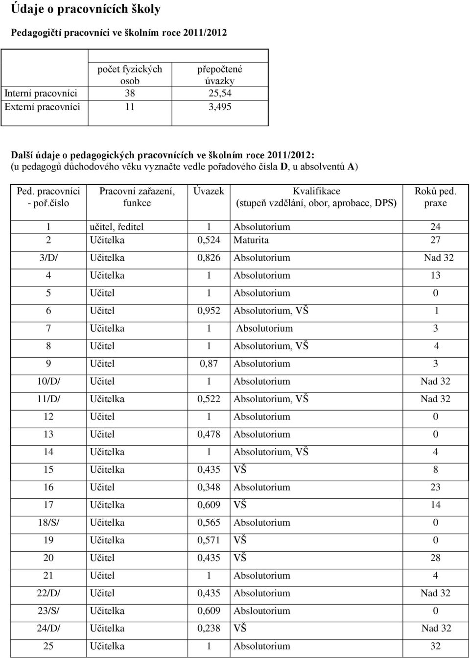 číslo Pracovní zařazení, funkce Úvazek Kvalifikace (stupeň vzdělání, obor, aprobace, DPS) Roků ped.