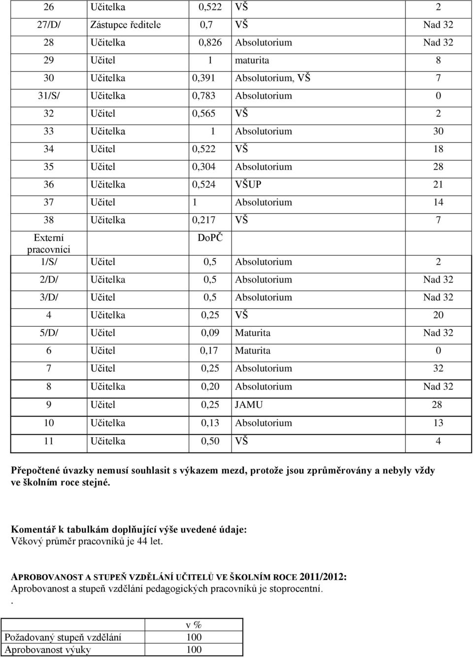 pracovníci 1/S/ Učitel 0,5 Absolutorium 2 2/D/ Učitelka 0,5 Absolutorium Nad 32 3/D/ Učitel 0,5 Absolutorium Nad 32 4 Učitelka 0,25 VŠ 20 5/D/ Učitel 0,09 Maturita Nad 32 6 Učitel 0,17 Maturita 0 7