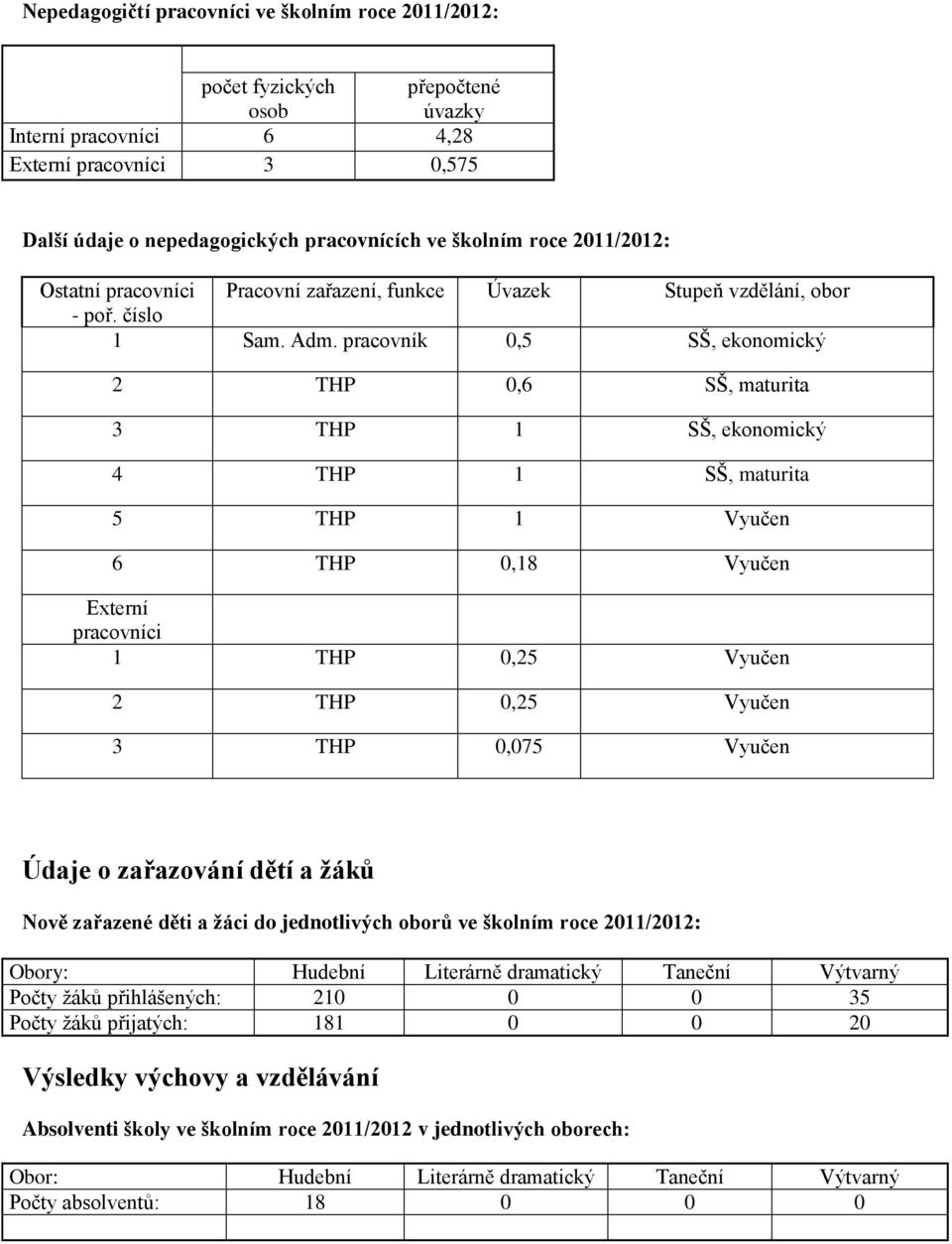 pracovník 0,5 SŠ, ekonomický 2 THP 0,6 SŠ, maturita 3 THP 1 SŠ, ekonomický 4 THP 1 SŠ, maturita 5 THP 1 Vyučen 6 THP 0,18 Vyučen Externí pracovníci 1 THP 0,25 Vyučen 2 THP 0,25 Vyučen 3 THP 0,075