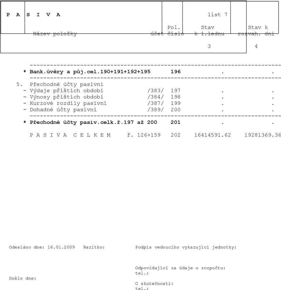 . - Kurzové rozdíly pasívní /387/ 199.. - Dohadné účty pasívní /389/ 200.. * Přechodné účty pasiv.celk.ř.197 až 200 201.