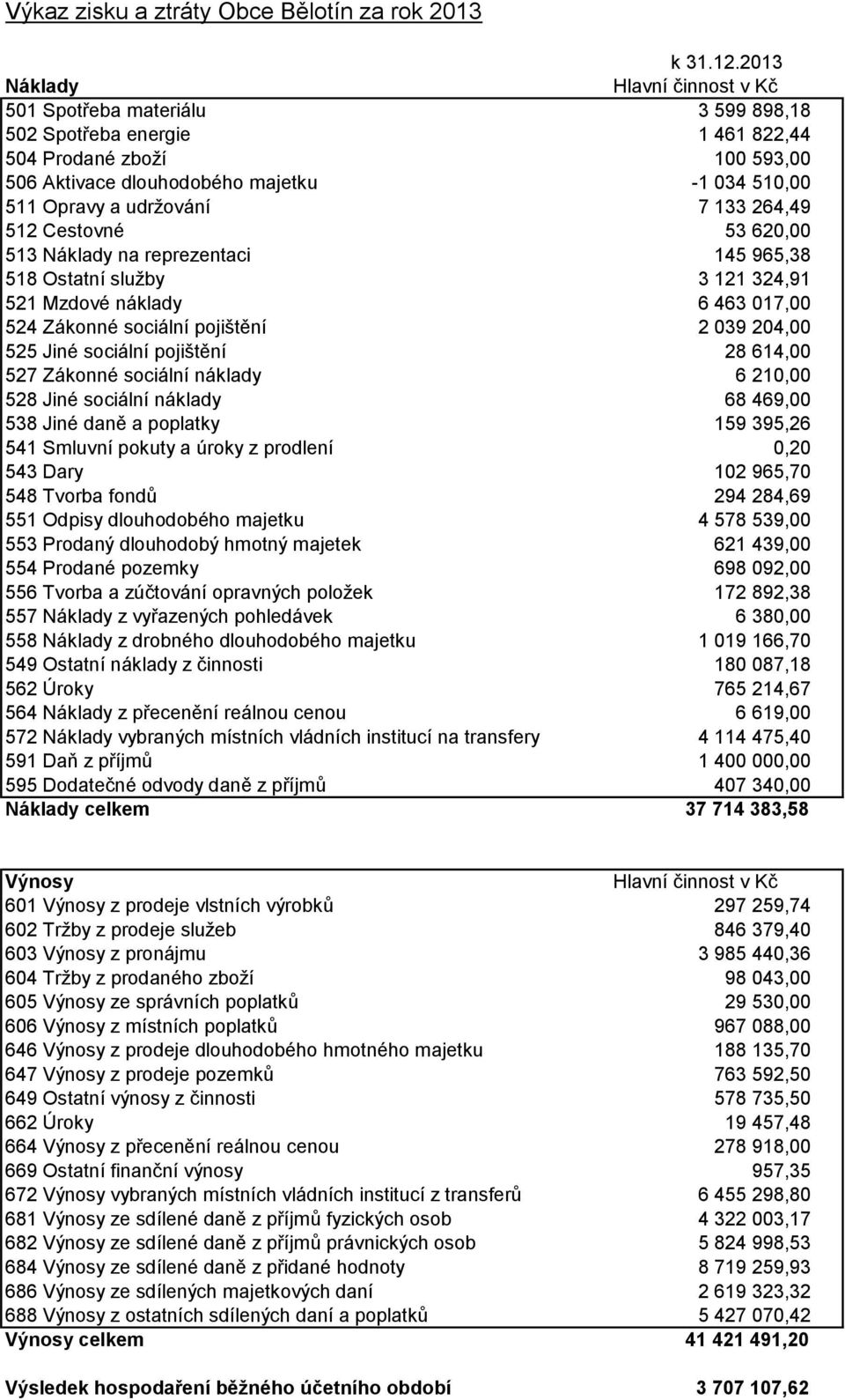 udržování 7 133 264,49 512 Cestovné 53 620,00 513 Náklady na reprezentaci 145 965,38 518 Ostatní služby 3 121 324,91 521 Mzdové náklady 6 463 017,00 524 Zákonné sociální pojištění 2 039 204,00 525