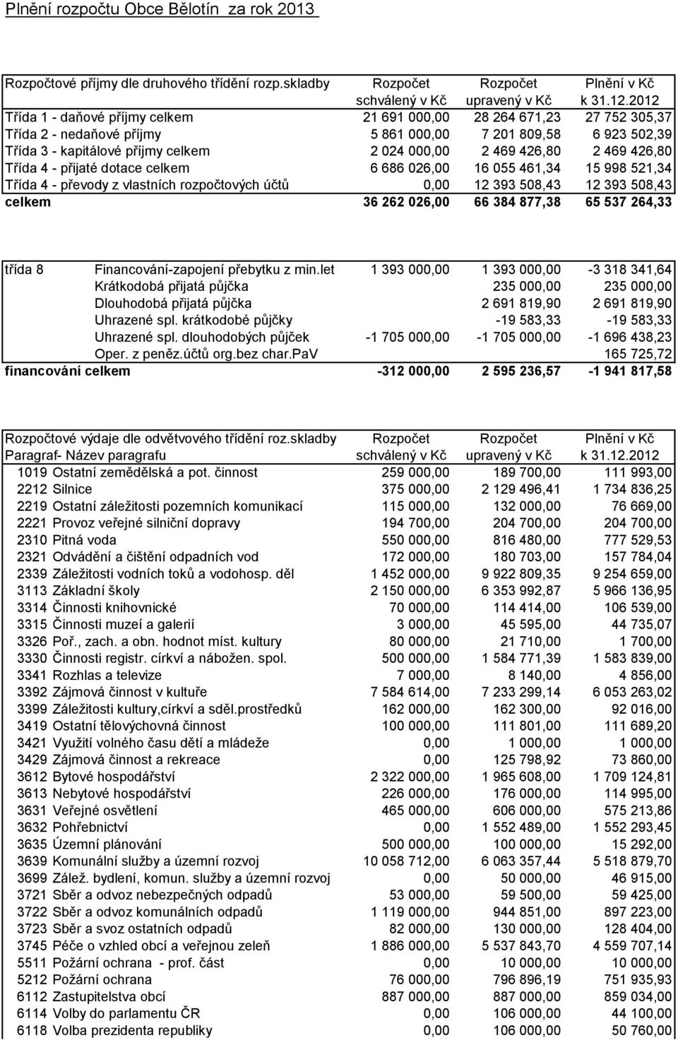 426,80 2 469 426,80 Třída 4 - přijaté dotace celkem 6 686 026,00 16 055 461,34 15 998 521,34 Třída 4 - převody z vlastních rozpočtových účtů 0,00 12 393 508,43 12 393 508,43 celkem 36 262 026,00 66