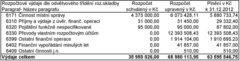 operací 31 000,00 31 450,00 29 332,40 6320 Pojištění funkčně nespecifikované 95 000,00 95 000,00 87 802,00 6330 Převody vlastním rozpočtovým účtům 0,00 12 393