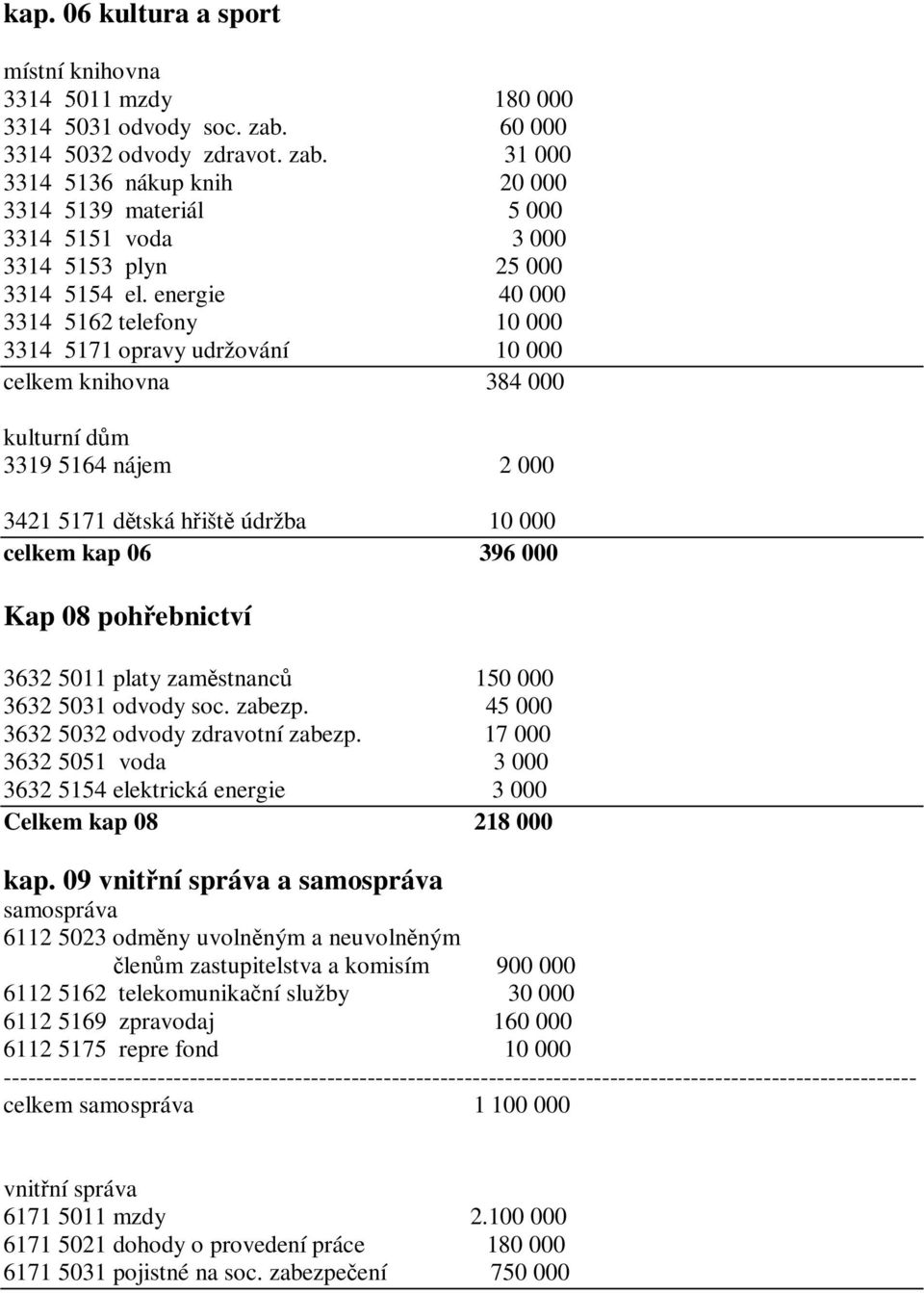 energie 40 000 3314 5162 telefony 10 000 3314 5171 opravy udržování 10 000 celkem knihovna 384 000 kulturní dům 3319 5164 nájem 2 000 3421 5171 dětská hřiště údržba 10 000 celkem kap 06 396 000 Kap