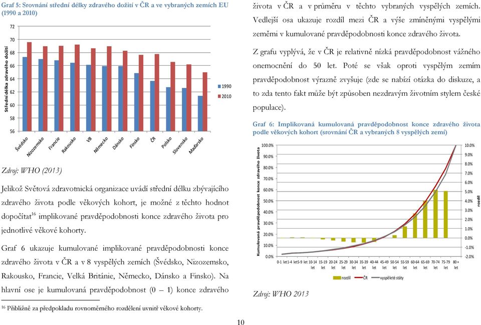 Z grafu vyplývá, že v ČR je relativně nízká pravděpodobnost vážného onemocnění do 50 let.