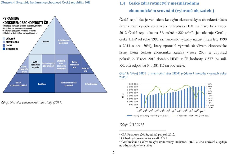 Z hlediska HDP na hlavu byla v roce 2012 Česká republika na 56. místě z 229 států 6. Jak ukazuje Graf 1, české HDP od roku 1990 zaznamenalo výrazný nárůst (mezi lety 1990 a 2013 o cca.