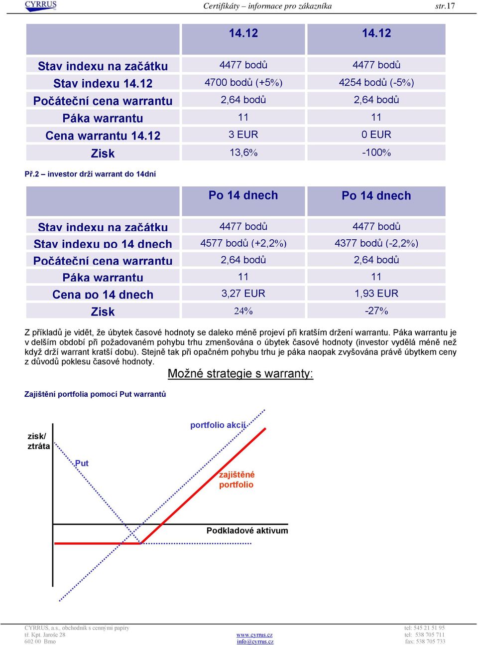 dnech Počáteční cena warrantu Páka warrantu Cena po 14 dnech Zisk 4477 bodů 4577 bodů (+2,2%) 2,64 bodů 11 3,27 EUR 24% 4477 bodů 4377 bodů (-2,2%) 2,64 bodů 11 1,93 EUR -27% Z příkladů je vidět, že