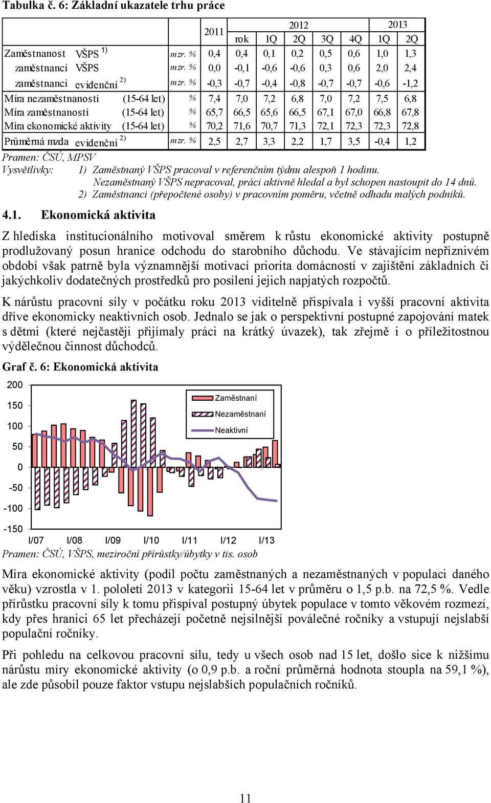 % -0,3-0,7-0,4-0,8-0,7-0,7-0,6-1,2 Míra nezaměstnanosti (15-64 let) % 7,4 7,0 7,2 6,8 7,0 7,2 7,5 6,8 Míra zaměstnanosti (15-64 let) % 65,7 66,5 65,6 66,5 67,1 67,0 66,8 67,8 Míra ekonomické aktivity