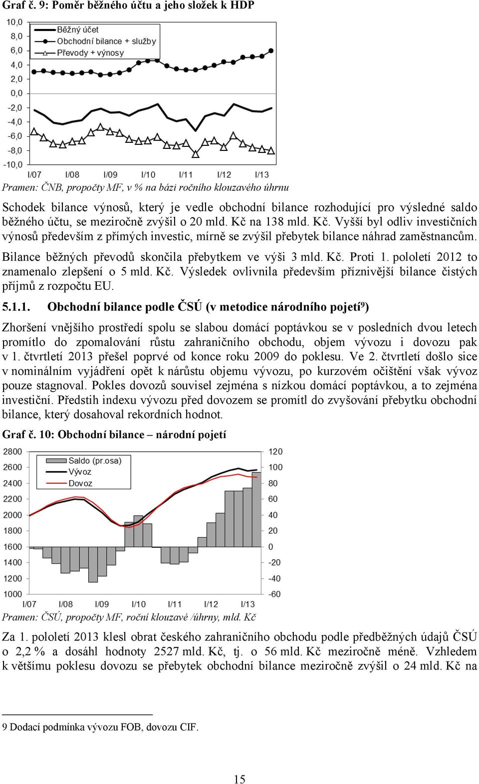 účtu, se meziročně zvýšil o 20 mld. Kč na 138 mld. Kč. Vyšší byl odliv investičních výnosů především z přímých investic, mírně se zvýšil přebytek bilance náhrad zaměstnancům.