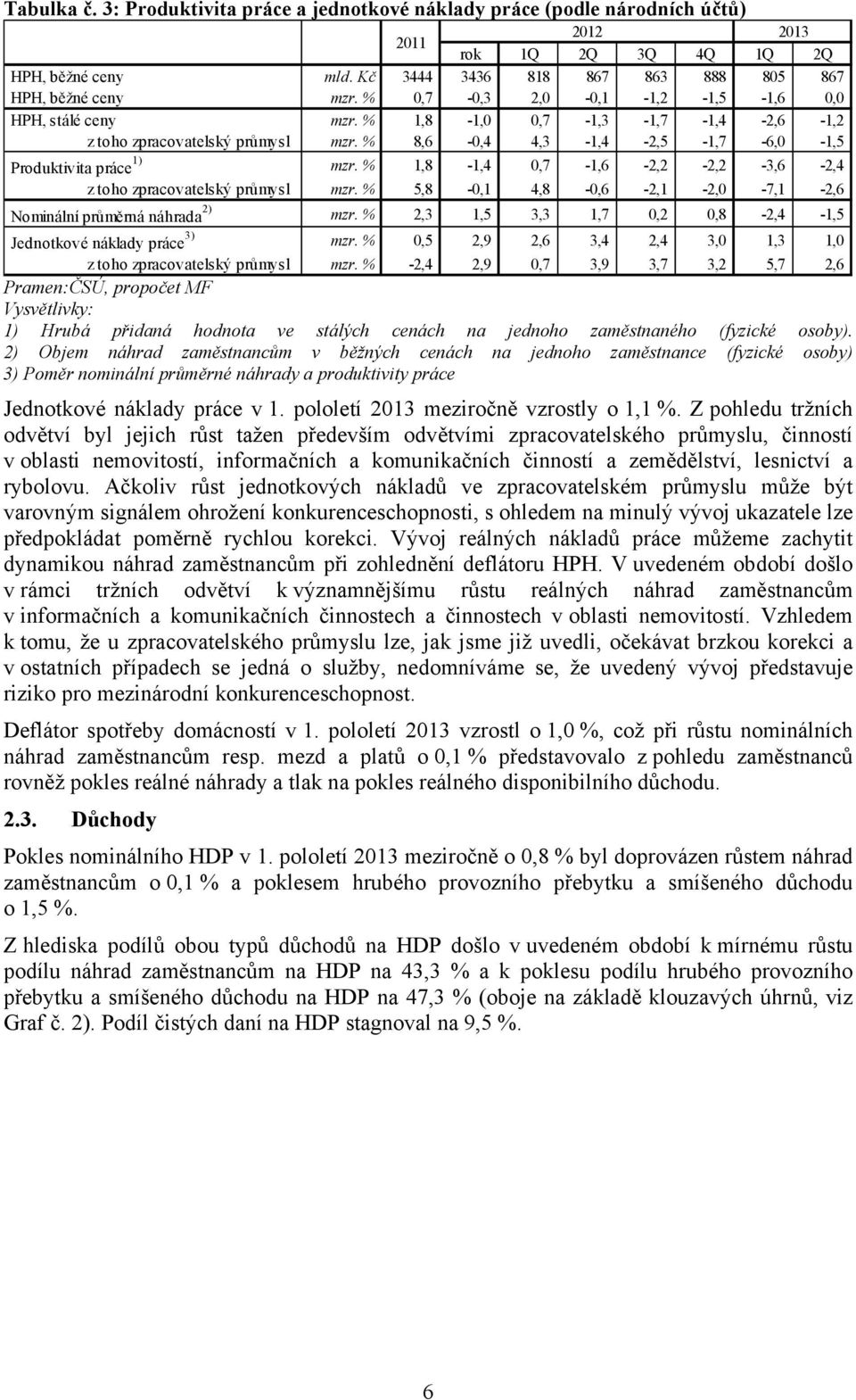 % 1,8-1,4 0,7-1,6-2,2-2,2-3,6-2,4 z toho zpracovatelský průmysl mzr. % 5,8-0,1 4,8-0,6-2,1-2,0-7,1-2,6 Nominální průměrná náhrada 2) mzr.