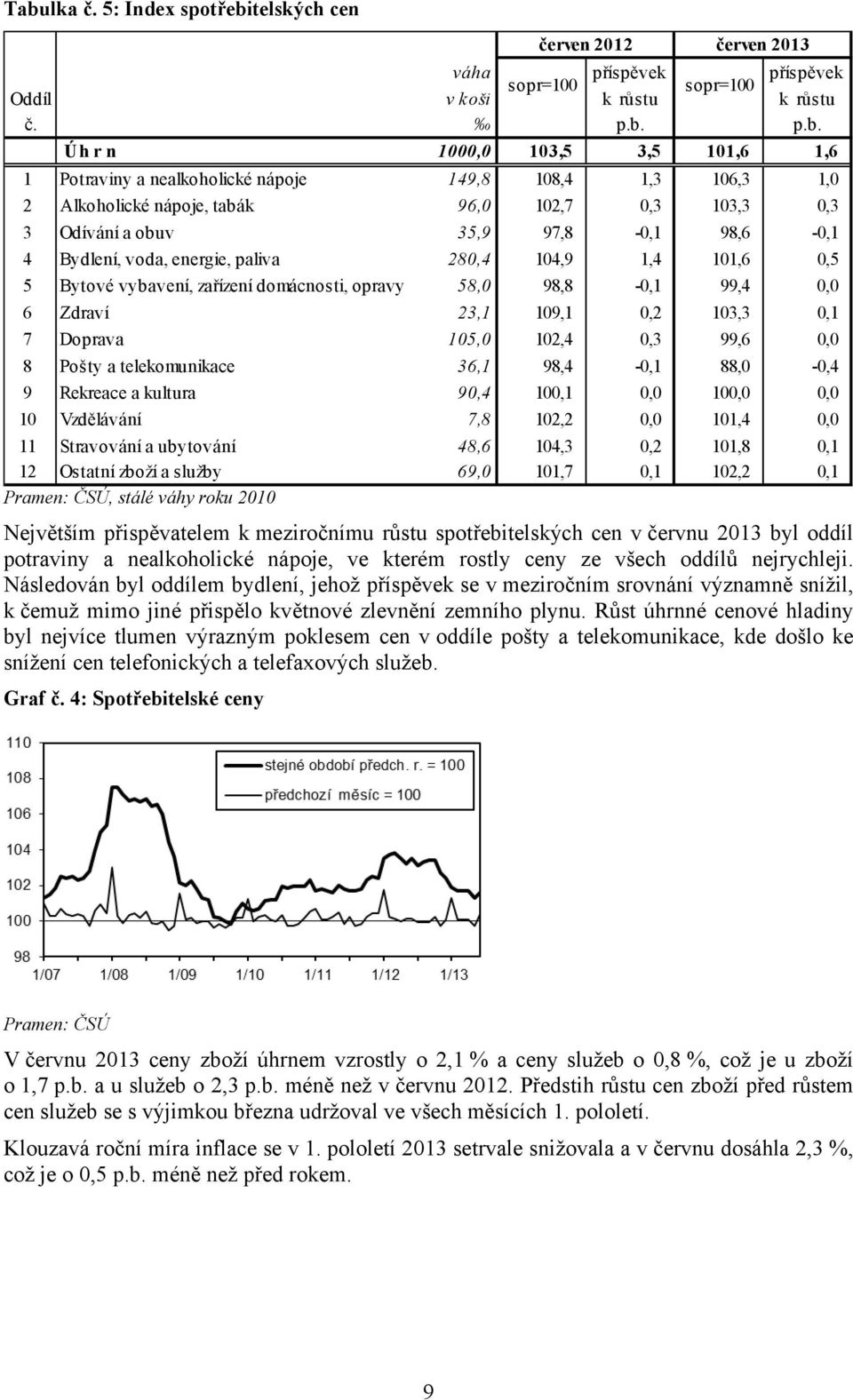 5 Bytové vybavení, zařízení domácnosti, opravy 58,0 98,8-0,1 99,4 0,0 6 Zdraví 23,1 109,1 0,2 103,3 0,1 7 Doprava 105,0 102,4 0,3 99,6 0,0 8 Pošty a telekomunikace 36,1 98,4-0,1 88,0-0,4 9 Rekreace a